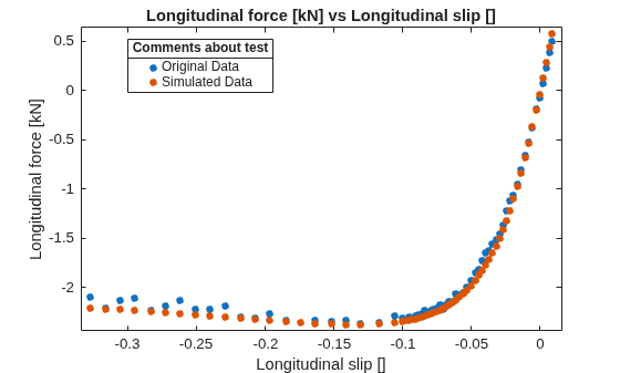 Figure contains an axes object. The axes object with title Longitudinal force [kN] vs Longitudinal slip [], xlabel Longitudinal slip [], ylabel Longitudinal force [kN] contains 2 objects of type line. One or more of the lines displays its values using only markers These objects represent Original Data, Simulated Data.