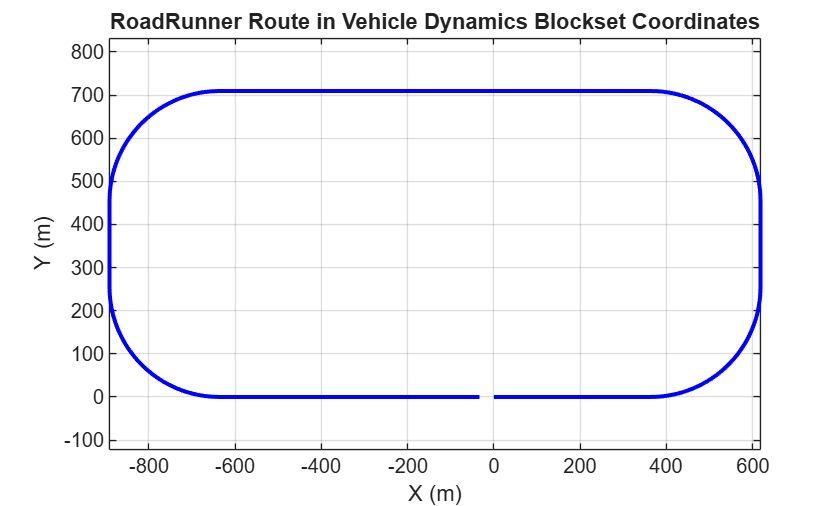 Use RoadRunner Scenario Object as Reference Oval Path