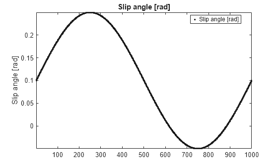 Figure contains an axes object. The axes object with title Slip angle [rad], ylabel Slip angle [rad] contains a line object which displays its values using only markers. This object represents Slip angle [rad].