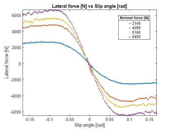 Figure contains an axes object. The axes object with title Lateral force [N] vs Slip angle [rad], xlabel Slip angle [rad], ylabel Lateral force [N] contains 4 objects of type line. One or more of the lines displays its values using only markers These objects represent 2140, 4260, 5160, 6450.