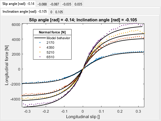 Figure contains 14 axes objects and another object of type uitabgroup. Axes object 1 with title Slip angle [rad] = 0.035; Inclination angle [rad] = 0.105, xlabel Longitudinal slip [], ylabel Longitudinal force [N] contains 5 objects of type line. One or more of the lines displays its values using only markers These objects represent Model behavior, 2150, 4320, 5190, 6500. Axes object 2 with title Slip angle [rad] = 0.035; Inclination angle [rad] = 0, xlabel Longitudinal slip [], ylabel Longitudinal force [N] contains 5 objects of type line. One or more of the lines displays its values using only markers These objects represent Model behavior, 2150, 4320, 5180, 6480. Axes object 3 with title Slip angle [rad] = 0.035; Inclination angle [rad] = -0.105, xlabel Longitudinal slip [], ylabel Longitudinal force [N] contains 5 objects of type line. One or more of the lines displays its values using only markers These objects represent Model behavior, 2140, 4300, 5160, 6460. Axes object 4 with title Slip angle [rad] = -0.035; Inclination angle [rad] = 0.105, xlabel Longitudinal slip [], ylabel Longitudinal force [N] contains 5 objects of type line. One or more of the lines displays its values using only markers These objects represent Model behavior, 2140, 4300, 5160, 6460. Axes object 5 with title Slip angle [rad] = -0.035; Inclination angle [rad] = 0, xlabel Longitudinal slip [], ylabel Longitudinal force [N] contains 5 objects of type line. One or more of the lines displays its values using only markers These objects represent Model behavior, 2150, 4310, 5180, 6480. Axes object 6 with title Slip angle [rad] = -0.035; Inclination angle [rad] = -0.105, xlabel Longitudinal slip [], ylabel Longitudinal force [N] contains 5 objects of type line. One or more of the lines displays its values using only markers These objects represent Model behavior, 2160, 4330, 5200, 6500. Axes object 7 with title Slip angle [rad] = -0.087; Inclination angle [rad] = 0.105, xlabel Longitudinal slip [], ylabel Longitudinal force [N] contains 5 objects of type line. One or more of the lines displays its values using only markers These objects represent Model behavior, 2150, 4310, 5160, 6470. Axes object 8 with title Slip angle [rad] = -0.087; Inclination angle [rad] = 0, xlabel Longitudinal slip [], ylabel Longitudinal force [N] contains 5 objects of type line. One or more of the lines displays its values using only markers These objects represent Model behavior, 2160, 4330, 5200, 6500. Axes object 9 with title Slip angle [rad] = -0.087; Inclination angle [rad] = -0.105, xlabel Longitudinal slip [], ylabel Longitudinal force [N] contains 5 objects of type line. One or more of the lines displays its values using only markers These objects represent Model behavior, 2150, 4340, 5200, 6510. Axes object 10 with title Slip angle [rad] = -0.088; Inclination angle [rad] = 0.105, xlabel Longitudinal slip [], ylabel Longitudinal force [N] contains 3 objects of type line. One or more of the lines displays its values using only markers These objects represent Model behavior, 5210, 6500. Axes object 11 with title Slip angle [rad] = -0.088; Inclination angle [rad] = -0.105, xlabel Longitudinal slip [], ylabel Longitudinal force [N] contains 3 objects of type line. One or more of the lines displays its values using only markers These objects represent Model behavior, 2190, 5220. Axes object 12 with title Slip angle [rad] = -0.14; Inclination angle [rad] = 0.105, xlabel Longitudinal slip [], ylabel Longitudinal force [N] contains 5 objects of type line. One or more of the lines displays its values using only markers These objects represent Model behavior, 2140, 4320, 5170, 6480. Axes object 13 with title Slip angle [rad] = -0.14; Inclination angle [rad] = 0, xlabel Longitudinal slip [], ylabel Longitudinal force [N] contains 5 objects of type line. One or more of the lines displays its values using only markers These objects represent Model behavior, 2160, 4330, 5190, 6490. Axes object 14 with title Slip angle [rad] = -0.14; Inclination angle [rad] = -0.105, xlabel Longitudinal slip [], ylabel Longitudinal force [N] contains 5 objects of type line. One or more of the lines displays its values using only markers These objects represent Model behavior, 2170, 4350, 5210, 6510.