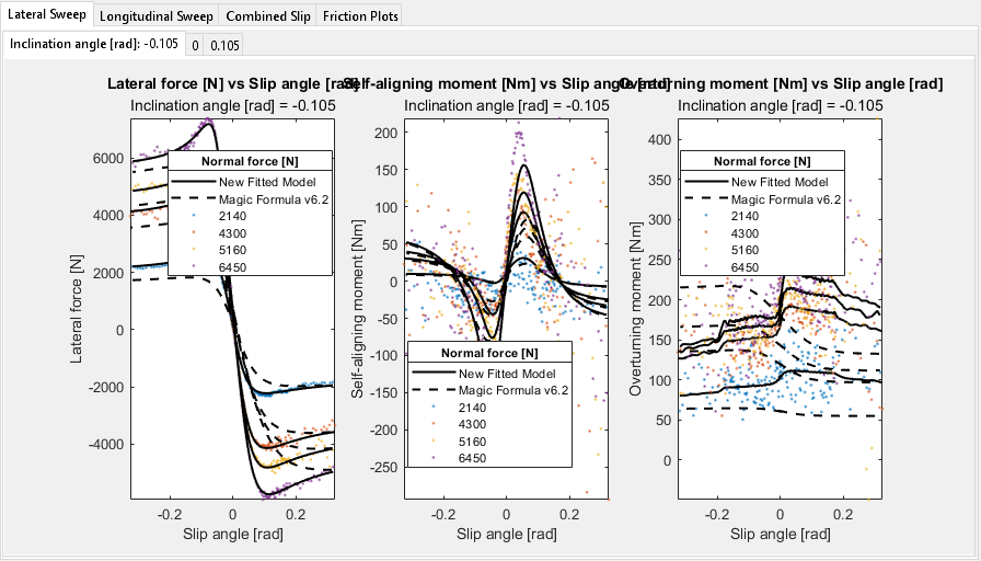 Figure contains 80 axes objects and another object of type uitabgroup. Axes object 1 with title Longitudinal force [N] vs Longitudinal slip [], xlabel Longitudinal slip [], ylabel Longitudinal force [N] contains 6 objects of type line. One or more of the lines displays its values using only markers These objects represent New Fitted Model, Magic Formula v6.2, 2150, 4320, 5190, 6500. Axes object 2 with title Lateral force [N] vs Longitudinal slip [], xlabel Longitudinal slip [], ylabel Lateral force [N] contains 6 objects of type line. One or more of the lines displays its values using only markers These objects represent New Fitted Model, Magic Formula v6.2, 2150, 4320, 5190, 6500. Axes object 3 with title Self-aligning moment [Nm] vs Longitudinal slip [], xlabel Longitudinal slip [], ylabel Self-aligning moment [Nm] contains 6 objects of type line. One or more of the lines displays its values using only markers These objects represent New Fitted Model, Magic Formula v6.2, 2150, 4320, 5190, 6500. Axes object 4 with title Overturning moment [Nm] vs Longitudinal slip [], xlabel Longitudinal slip [], ylabel Overturning moment [Nm] contains 6 objects of type line. One or more of the lines displays its values using only markers These objects represent New Fitted Model, Magic Formula v6.2, 2150, 4320, 5190, 6500. Axes object 5 with title Longitudinal force [N] vs Longitudinal slip [], xlabel Longitudinal slip [], ylabel Longitudinal force [N] contains 6 objects of type line. One or more of the lines displays its values using only markers These objects represent New Fitted Model, Magic Formula v6.2, 2150, 4320, 5180, 6480. Axes object 6 with title Lateral force [N] vs Longitudinal slip [], xlabel Longitudinal slip [], ylabel Lateral force [N] contains 6 objects of type line. One or more of the lines displays its values using only markers These objects represent New Fitted Model, Magic Formula v6.2, 2150, 4320, 5180, 6480. Axes object 7 with title Self-aligning moment [Nm] vs Longitudinal slip [], xlabel Longitudinal slip [], ylabel Self-aligning moment [Nm] contains 6 objects of type line. One or more of the lines displays its values using only markers These objects represent New Fitted Model, Magic Formula v6.2, 2150, 4320, 5180, 6480. Axes object 8 with title Overturning moment [Nm] vs Longitudinal slip [], xlabel Longitudinal slip [], ylabel Overturning moment [Nm] contains 6 objects of type line. One or more of the lines displays its values using only markers These objects represent New Fitted Model, Magic Formula v6.2, 2150, 4320, 5180, 6480. Axes object 9 with title Longitudinal force [N] vs Longitudinal slip [], xlabel Longitudinal slip [], ylabel Longitudinal force [N] contains 6 objects of type line. One or more of the lines displays its values using only markers These objects represent New Fitted Model, Magic Formula v6.2, 2140, 4300, 5160, 6460. Axes object 10 with title Lateral force [N] vs Longitudinal slip [], xlabel Longitudinal slip [], ylabel Lateral force [N] contains 6 objects of type line. One or more of the lines displays its values using only markers These objects represent New Fitted Model, Magic Formula v6.2, 2140, 4300, 5160, 6460. Axes object 11 with title Self-aligning moment [Nm] vs Longitudinal slip [], xlabel Longitudinal slip [], ylabel Self-aligning moment [Nm] contains 6 objects of type line. One or more of the lines displays its values using only markers These objects represent New Fitted Model, Magic Formula v6.2, 2140, 4300, 5160, 6460. Axes object 12 with title Overturning moment [Nm] vs Longitudinal slip [], xlabel Longitudinal slip [], ylabel Overturning moment [Nm] contains 6 objects of type line. One or more of the lines displays its values using only markers These objects represent New Fitted Model, Magic Formula v6.2, 2140, 4300, 5160, 6460. Axes object 13 with title Longitudinal force [N] vs Longitudinal slip [], xlabel Longitudinal slip [], ylabel Longitudinal force [N] contains 6 objects of type line. One or more of the lines displays its values using only markers These objects represent New Fitted Model, Magic Formula v6.2, 2140, 4300, 5160, 6460. Axes object 14 with title Lateral force [N] vs Longitudinal slip [], xlabel Longitudinal slip [], ylabel Lateral force [N] contains 6 objects of type line. One or more of the lines displays its values using only markers These objects represent New Fitted Model, Magic Formula v6.2, 2140, 4300, 5160, 6460. Axes object 15 with title Self-aligning moment [Nm] vs Longitudinal slip [], xlabel Longitudinal slip [], ylabel Self-aligning moment [Nm] contains 6 objects of type line. One or more of the lines displays its values using only markers These objects represent New Fitted Model, Magic Formula v6.2, 2140, 4300, 5160, 6460. Axes object 16 with title Overturning moment [Nm] vs Longitudinal slip [], xlabel Longitudinal slip [], ylabel Overturning moment [Nm] contains 6 objects of type line. One or more of the lines displays its values using only markers These objects represent New Fitted Model, Magic Formula v6.2, 2140, 4300, 5160, 6460. Axes object 17 with title Longitudinal force [N] vs Longitudinal slip [], xlabel Longitudinal slip [], ylabel Longitudinal force [N] contains 6 objects of type line. One or more of the lines displays its values using only markers These objects represent New Fitted Model, Magic Formula v6.2, 2150, 4310, 5180, 6480. Axes object 18 with title Lateral force [N] vs Longitudinal slip [], xlabel Longitudinal slip [], ylabel Lateral force [N] contains 6 objects of type line. One or more of the lines displays its values using only markers These objects represent New Fitted Model, Magic Formula v6.2, 2150, 4310, 5180, 6480. Axes object 19 with title Self-aligning moment [Nm] vs Longitudinal slip [], xlabel Longitudinal slip [], ylabel Self-aligning moment [Nm] contains 6 objects of type line. One or more of the lines displays its values using only markers These objects represent New Fitted Model, Magic Formula v6.2, 2150, 4310, 5180, 6480. Axes object 20 with title Overturning moment [Nm] vs Longitudinal slip [], xlabel Longitudinal slip [], ylabel Overturning moment [Nm] contains 6 objects of type line. One or more of the lines displays its values using only markers These objects represent New Fitted Model, Magic Formula v6.2, 2150, 4310, 5180, 6480. Axes object 21 with title Longitudinal force [N] vs Longitudinal slip [], xlabel Longitudinal slip [], ylabel Longitudinal force [N] contains 6 objects of type line. One or more of the lines displays its values using only markers These objects represent New Fitted Model, Magic Formula v6.2, 2160, 4330, 5200, 6500. Axes object 22 with title Lateral force [N] vs Longitudinal slip [], xlabel Longitudinal slip [], ylabel Lateral force [N] contains 6 objects of type line. One or more of the lines displays its values using only markers These objects represent New Fitted Model, Magic Formula v6.2, 2160, 4330, 5200, 6500. Axes object 23 with title Self-aligning moment [Nm] vs Longitudinal slip [], xlabel Longitudinal slip [], ylabel Self-aligning moment [Nm] contains 6 objects of type line. One or more of the lines displays its values using only markers These objects represent New Fitted Model, Magic Formula v6.2, 2160, 4330, 5200, 6500. Axes object 24 with title Overturning moment [Nm] vs Longitudinal slip [], xlabel Longitudinal slip [], ylabel Overturning moment [Nm] contains 6 objects of type line. One or more of the lines displays its values using only markers These objects represent New Fitted Model, Magic Formula v6.2, 2160, 4330, 5200, 6500. Axes object 25 with title Longitudinal force [N] vs Longitudinal slip [], xlabel Longitudinal slip [], ylabel Longitudinal force [N] contains 6 objects of type line. One or more of the lines displays its values using only markers These objects represent New Fitted Model, Magic Formula v6.2, 2150, 4310, 5160, 6470. Axes object 26 with title Lateral force [N] vs Longitudinal slip [], xlabel Longitudinal slip [], ylabel Lateral force [N] contains 6 objects of type line. One or more of the lines displays its values using only markers These objects represent New Fitted Model, Magic Formula v6.2, 2150, 4310, 5160, 6470. Axes object 27 with title Self-aligning moment [Nm] vs Longitudinal slip [], xlabel Longitudinal slip [], ylabel Self-aligning moment [Nm] contains 6 objects of type line. One or more of the lines displays its values using only markers These objects represent New Fitted Model, Magic Formula v6.2, 2150, 4310, 5160, 6470. Axes object 28 with title Overturning moment [Nm] vs Longitudinal slip [], xlabel Longitudinal slip [], ylabel Overturning moment [Nm] contains 6 objects of type line. One or more of the lines displays its values using only markers These objects represent New Fitted Model, Magic Formula v6.2, 2150, 4310, 5160, 6470. Axes object 29 with title Longitudinal force [N] vs Longitudinal slip [], xlabel Longitudinal slip [], ylabel Longitudinal force [N] contains 6 objects of type line. One or more of the lines displays its values using only markers These objects represent New Fitted Model, Magic Formula v6.2, 2160, 4330, 5200, 6500. Axes object 30 with title Lateral force [N] vs Longitudinal slip [], xlabel Longitudinal slip [], ylabel Lateral force [N] contains 6 objects of type line. One or more of the lines displays its values using only markers These objects represent New Fitted Model, Magic Formula v6.2, 2160, 4330, 5200, 6500. Axes object 31 with title Self-aligning moment [Nm] vs Longitudinal slip [], xlabel Longitudinal slip [], ylabel Self-aligning moment [Nm] contains 6 objects of type line. One or more of the lines displays its values using only markers These objects represent New Fitted Model, Magic Formula v6.2, 2160, 4330, 5200, 6500. Axes object 32 with title Overturning moment [Nm] vs Longitudinal slip [], xlabel Longitudinal slip [], ylabel Overturning moment [Nm] contains 6 objects of type line. One or more of the lines displays its values using only markers These objects represent New Fitted Model, Magic Formula v6.2, 2160, 4330, 5200, 6500. Axes object 33 with title Longitudinal force [N] vs Longitudinal slip [], xlabel Longitudinal slip [], ylabel Longitudinal force [N] contains 6 objects of type line. One or more of the lines displays its values using only markers These objects represent New Fitted Model, Magic Formula v6.2, 2150, 4340, 5200, 6510. Axes object 34 with title Lateral force [N] vs Longitudinal slip [], xlabel Longitudinal slip [], ylabel Lateral force [N] contains 6 objects of type line. One or more of the lines displays its values using only markers These objects represent New Fitted Model, Magic Formula v6.2, 2150, 4340, 5200, 6510. Axes object 35 with title Self-aligning moment [Nm] vs Longitudinal slip [], xlabel Longitudinal slip [], ylabel Self-aligning moment [Nm] contains 6 objects of type line. One or more of the lines displays its values using only markers These objects represent New Fitted Model, Magic Formula v6.2, 2150, 4340, 5200, 6510. Axes object 36 with title Overturning moment [Nm] vs Longitudinal slip [], xlabel Longitudinal slip [], ylabel Overturning moment [Nm] contains 6 objects of type line. One or more of the lines displays its values using only markers These objects represent New Fitted Model, Magic Formula v6.2, 2150, 4340, 5200, 6510. Axes object 37 with title Longitudinal force [N] vs Longitudinal slip [], xlabel Longitudinal slip [], ylabel Longitudinal force [N] contains 4 objects of type line. One or more of the lines displays its values using only markers These objects represent New Fitted Model, Magic Formula v6.2, 5210, 6500. Axes object 38 with title Lateral force [N] vs Longitudinal slip [], xlabel Longitudinal slip [], ylabel Lateral force [N] contains 4 objects of type line. One or more of the lines displays its values using only markers These objects represent New Fitted Model, Magic Formula v6.2, 5210, 6500. Axes object 39 with title Self-aligning moment [Nm] vs Longitudinal slip [], xlabel Longitudinal slip [], ylabel Self-aligning moment [Nm] contains 4 objects of type line. One or more of the lines displays its values using only markers These objects represent New Fitted Model, Magic Formula v6.2, 5210, 6500. Axes object 40 with title Overturning moment [Nm] vs Longitudinal slip [], xlabel Longitudinal slip [], ylabel Overturning moment [Nm] contains 4 objects of type line. One or more of the lines displays its values using only markers These objects represent New Fitted Model, Magic Formula v6.2, 5210, 6500. Axes object 41 with title Longitudinal force [N] vs Longitudinal slip [], xlabel Longitudinal slip [], ylabel Longitudinal force [N] contains 4 objects of type line. One or more of the lines displays its values using only markers These objects represent New Fitted Model, Magic Formula v6.2, 2190, 5220. Axes object 42 with title Lateral force [N] vs Longitudinal slip [], xlabel Longitudinal slip [], ylabel Lateral force [N] contains 4 objects of type line. One or more of the lines displays its values using only markers These objects represent New Fitted Model, Magic Formula v6.2, 2190, 5220. Axes object 43 with title Self-aligning moment [Nm] vs Longitudinal slip [], xlabel Longitudinal slip [], ylabel Self-aligning moment [Nm] contains 4 objects of type line. One or more of the lines displays its values using only markers These objects represent New Fitted Model, Magic Formula v6.2, 2190, 5220. Axes object 44 with title Overturning moment [Nm] vs Longitudinal slip [], xlabel Longitudinal slip [], ylabel Overturning moment [Nm] contains 4 objects of type line. One or more of the lines displays its values using only markers These objects represent New Fitted Model, Magic Formula v6.2, 2190, 5220. Axes object 45 with title Longitudinal force [N] vs Longitudinal slip [], xlabel Longitudinal slip [], ylabel Longitudinal force [N] contains 6 objects of type line. One or more of the lines displays its values using only markers These objects represent New Fitted Model, Magic Formula v6.2, 2140, 4320, 5170, 6480. Axes object 46 with title Lateral force [N] vs Longitudinal slip [], xlabel Longitudinal slip [], ylabel Lateral force [N] contains 6 objects of type line. One or more of the lines displays its values using only markers These objects represent New Fitted Model, Magic Formula v6.2, 2140, 4320, 5170, 6480. Axes object 47 with title Self-aligning moment [Nm] vs Longitudinal slip [], xlabel Longitudinal slip [], ylabel Self-aligning moment [Nm] contains 6 objects of type line. One or more of the lines displays its values using only markers These objects represent New Fitted Model, Magic Formula v6.2, 2140, 4320, 5170, 6480. Axes object 48 with title Overturning moment [Nm] vs Longitudinal slip [], xlabel Longitudinal slip [], ylabel Overturning moment [Nm] contains 6 objects of type line. One or more of the lines displays its values using only markers These objects represent New Fitted Model, Magic Formula v6.2, 2140, 4320, 5170, 6480. Axes object 49 with title Longitudinal force [N] vs Longitudinal slip [], xlabel Longitudinal slip [], ylabel Longitudinal force [N] contains 6 objects of type line. One or more of the lines displays its values using only markers These objects represent New Fitted Model, Magic Formula v6.2, 2160, 4330, 5190, 6490. Axes object 50 with title Lateral force [N] vs Longitudinal slip [], xlabel Longitudinal slip [], ylabel Lateral force [N] contains 6 objects of type line. One or more of the lines displays its values using only markers These objects represent New Fitted Model, Magic Formula v6.2, 2160, 4330, 5190, 6490. Axes object 51 with title Self-aligning moment [Nm] vs Longitudinal slip [], xlabel Longitudinal slip [], ylabel Self-aligning moment [Nm] contains 6 objects of type line. One or more of the lines displays its values using only markers These objects represent New Fitted Model, Magic Formula v6.2, 2160, 4330, 5190, 6490. Axes object 52 with title Overturning moment [Nm] vs Longitudinal slip [], xlabel Longitudinal slip [], ylabel Overturning moment [Nm] contains 6 objects of type line. One or more of the lines displays its values using only markers These objects represent New Fitted Model, Magic Formula v6.2, 2160, 4330, 5190, 6490. Axes object 53 with title Longitudinal force [N] vs Longitudinal slip [], xlabel Longitudinal slip [], ylabel Longitudinal force [N] contains 6 objects of type line. One or more of the lines displays its values using only markers These objects represent New Fitted Model, Magic Formula v6.2, 2170, 4350, 5210, 6510. Axes object 54 with title Lateral force [N] vs Longitudinal slip [], xlabel Longitudinal slip [], ylabel Lateral force [N] contains 6 objects of type line. One or more of the lines displays its values using only markers These objects represent New Fitted Model, Magic Formula v6.2, 2170, 4350, 5210, 6510. Axes object 55 with title Self-aligning moment [Nm] vs Longitudinal slip [], xlabel Longitudinal slip [], ylabel Self-aligning moment [Nm] contains 6 objects of type line. One or more of the lines displays its values using only markers These objects represent New Fitted Model, Magic Formula v6.2, 2170, 4350, 5210, 6510. Axes object 56 with title Overturning moment [Nm] vs Longitudinal slip [], xlabel Longitudinal slip [], ylabel Overturning moment [Nm] contains 6 objects of type line. One or more of the lines displays its values using only markers These objects represent New Fitted Model, Magic Formula v6.2, 2170, 4350, 5210, 6510. Axes object 57 with title Longitudinal force [N] vs Longitudinal slip [], xlabel Longitudinal slip [], ylabel Longitudinal force [N] contains 6 objects of type line. One or more of the lines displays its values using only markers These objects represent New Fitted Model, Magic Formula v6.2, 2140, 4300, 5170, 6460. Axes object 58 with xlabel Longitudinal slip [], ylabel Lateral force [N] contains an object of type text. Axes object 59 with xlabel Longitudinal slip [], ylabel Self-aligning moment [Nm] contains an object of type text. Axes object 60 with title Overturning moment [Nm] vs Longitudinal slip [], xlabel Longitudinal slip [], ylabel Overturning moment [Nm] contains 6 objects of type line. One or more of the lines displays its values using only markers These objects represent New Fitted Model, Magic Formula v6.2, 2140, 4300, 5170, 6460. Axes object 61 with title Longitudinal force [N] vs Longitudinal slip [], xlabel Longitudinal slip [], ylabel Longitudinal force [N] contains 6 objects of type line. One or more of the lines displays its values using only markers These objects represent New Fitted Model, Magic Formula v6.2, 2150, 4280, 5170, 6460. Axes object 62 with xlabel Longitudinal slip [], ylabel Lateral force [N] contains an object of type text. Axes object 63 with xlabel Longitudinal slip [], ylabel Self-aligning moment [Nm] contains an object of type text. Axes object 64 with title Overturning moment [Nm] vs Longitudinal slip [], xlabel Longitudinal slip [], ylabel Overturning moment [Nm] contains 6 objects of type line. One or more of the lines displays its values using only markers These objects represent New Fitted Model, Magic Formula v6.2, 2150, 4280, 5170, 6460. Axes object 65 with title Longitudinal force [N] vs Longitudinal slip [], xlabel Longitudinal slip [], ylabel Longitudinal force [N] contains 6 objects of type line. One or more of the lines displays its values using only markers These objects represent New Fitted Model, Magic Formula v6.2, 2140, 4310, 5170, 6460. Axes object 66 with xlabel Longitudinal slip [], ylabel Lateral force [N] contains an object of type text. Axes object 67 with xlabel Longitudinal slip [], ylabel Self-aligning moment [Nm] contains an object of type text. Axes object 68 with title Overturning moment [Nm] vs Longitudinal slip [], xlabel Longitudinal slip [], ylabel Overturning moment [Nm] contains 6 objects of type line. One or more of the lines displays its values using only markers These objects represent New Fitted Model, Magic Formula v6.2, 2140, 4310, 5170, 6460. Axes object 69 with title Lateral force [N] vs Slip angle [rad], xlabel Slip angle [rad], ylabel Lateral force [N] contains 6 objects of type line. One or more of the lines displays its values using only markers These objects represent New Fitted Model, Magic Formula v6.2, 2140, 4300, 5160, 6460. Axes object 70 with title Self-aligning moment [Nm] vs Slip angle [rad], xlabel Slip angle [rad], ylabel Self-aligning moment [Nm] contains 6 objects of type line. One or more of the lines displays its values using only markers These objects represent New Fitted Model, Magic Formula v6.2, 2140, 4300, 5160, 6460. Axes object 71 with title Overturning moment [Nm] vs Slip angle [rad], xlabel Slip angle [rad], ylabel Overturning moment [Nm] contains 6 objects of type line. One or more of the lines displays its values using only markers These objects represent New Fitted Model, Magic Formula v6.2, 2140, 4300, 5160, 6460. Axes object 72 with title Lateral force [N] vs Slip angle [rad], xlabel Slip angle [rad], ylabel Lateral force [N] contains 6 objects of type line. One or more of the lines displays its values using only markers These objects represent New Fitted Model, Magic Formula v6.2, 2140, 4270, 5160, 6460. Axes object 73 with title Self-aligning moment [Nm] vs Slip angle [rad], xlabel Slip angle [rad], ylabel Self-aligning moment [Nm] contains 6 objects of type line. One or more of the lines displays its values using only markers These objects represent New Fitted Model, Magic Formula v6.2, 2140, 4270, 5160, 6460. Axes object 74 with title Overturning moment [Nm] vs Slip angle [rad], xlabel Slip angle [rad], ylabel Overturning moment [Nm] contains 6 objects of type line. One or more of the lines displays its values using only markers These objects represent New Fitted Model, Magic Formula v6.2, 2140, 4270, 5160, 6460. Axes object 75 with title Lateral force [N] vs Slip angle [rad], xlabel Slip angle [rad], ylabel Lateral force [N] contains 6 objects of type line. One or more of the lines displays its values using only markers These objects represent New Fitted Model, Magic Formula v6.2, 2140, 4300, 5160, 6450. Axes object 76 with title Self-aligning moment [Nm] vs Slip angle [rad], xlabel Slip angle [rad], ylabel Self-aligning moment [Nm] contains 6 objects of type line. One or more of the lines displays its values using only markers These objects represent New Fitted Model, Magic Formula v6.2, 2140, 4300, 5160, 6450. Axes object 77 with title Overturning moment [Nm] vs Slip angle [rad], xlabel Slip angle [rad], ylabel Overturning moment [Nm] contains 6 objects of type line. One or more of the lines displays its values using only markers These objects represent New Fitted Model, Magic Formula v6.2, 2140, 4300, 5160, 6450. Axes object 78 with title Friction Plot Inclination angle [rad] = 0.105, xlabel Lateral force [N], ylabel Longitudinal force [N] contains 6 objects of type line. One or more of the lines displays its values using only markers These objects represent New Fitted Model, Magic Formula v6.2, 2140, 4310, 5180, 6480. Axes object 79 with title Friction Plot Inclination angle [rad] = 0, xlabel Lateral force [N], ylabel Longitudinal force [N] contains 6 objects of type line. One or more of the lines displays its values using only markers These objects represent New Fitted Model, Magic Formula v6.2, 2150, 4320, 5190, 6490. Axes object 80 with title Friction Plot Inclination angle [rad] = -0.105, xlabel Lateral force [N], ylabel Longitudinal force [N] contains 6 objects of type line. One or more of the lines displays its values using only markers These objects represent New Fitted Model, Magic Formula v6.2, 2160, 4330, 5200, 6490.