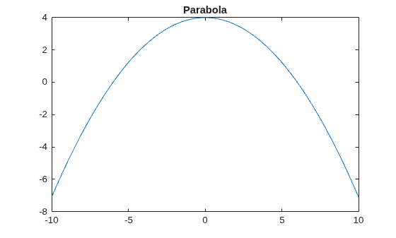 Figure contains an axes object. The axes object with title Parabola contains an object of type line.
