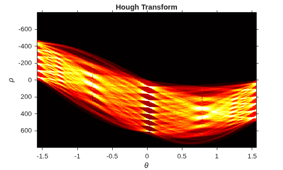 Figure contains an axes object. The axes object with title Hough Transform, xlabel theta, ylabel rho contains an object of type image.
