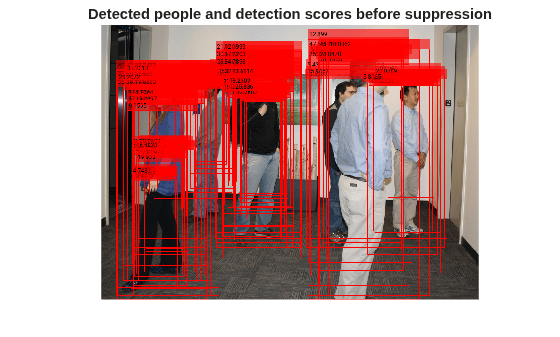 Figure contains an axes object. The hidden axes object with title Detected people and detection scores before suppression contains an object of type image.