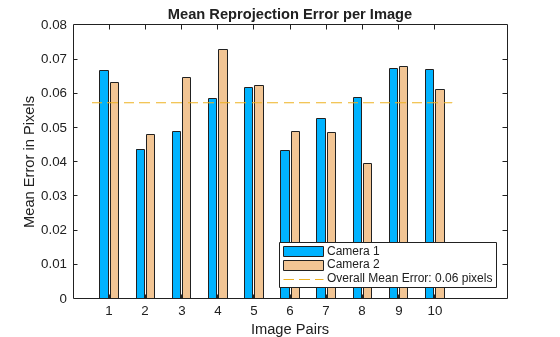 Figure contains an axes object. The axes object with title Mean Reprojection Error per Image, xlabel Image Pairs, ylabel Mean Error in Pixels contains 5 objects of type bar, line. These objects represent Camera 1, Camera 2, Overall Mean Error: 0.06 pixels.