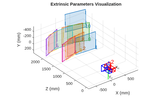 Figure contains an axes object. The axes object with title Extrinsic Parameters Visualization, xlabel X (mm), ylabel Z (mm) contains 30 objects of type patch, text, line.