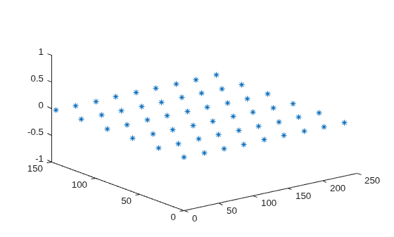 Figure contains an axes object. The axes contains a line object which displays its values using only markers.