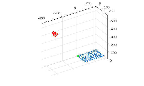 Figure contains an axes object. The axes object contains 12 objects of type line, text, patch. One or more of the lines displays its values using only markers