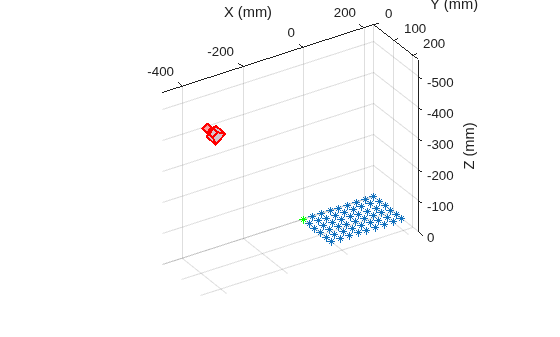 Figure contains an axes object. The axes object with xlabel X (mm), ylabel Y (mm) contains 12 objects of type line, text, patch. One or more of the lines displays its values using only markers