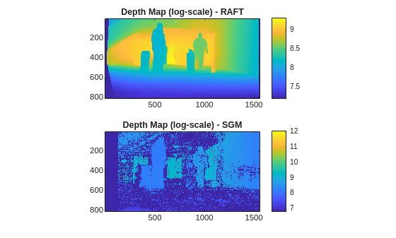Compare RAFT Optical Flow and Semi-Global Matching for Stereo Reconstruction