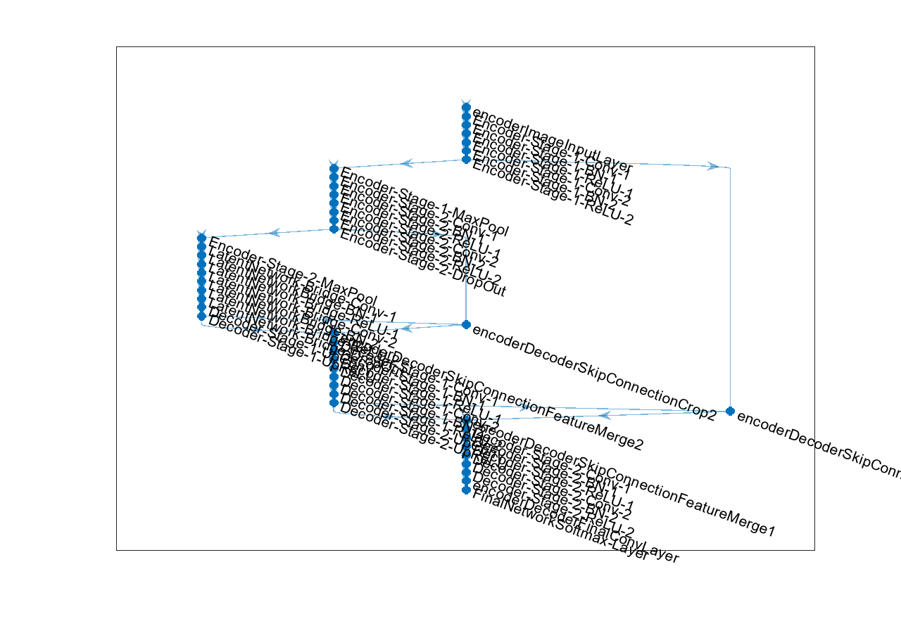 Figure contains an axes object. The axes object contains an object of type graphplot.