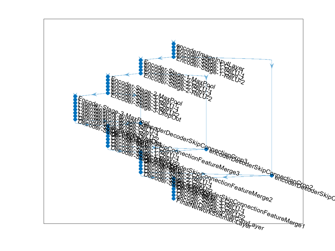 Figure contains an axes object. The axes object contains an object of type graphplot.