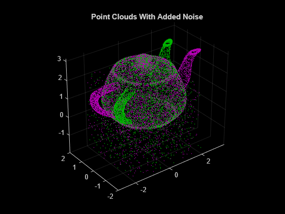 Figure contains an axes object. The axes object with title Point Clouds With Added Noise contains 2 objects of type scatter.