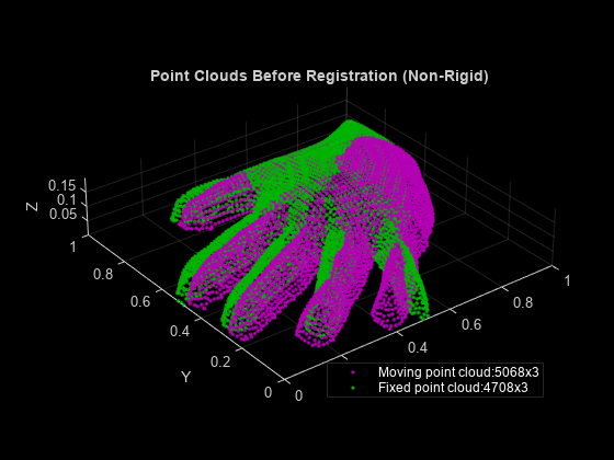 Figure contains an axes object. The axes object with title Point Clouds Before Registration (Non-Rigid), xlabel X, ylabel Y contains 2 objects of type scatter. These objects represent Moving point cloud:5068x3, Fixed point cloud:4708x3.