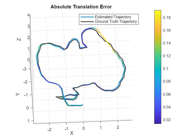 Figure Point Cloud Player contains an axes object. The axes object with xlabel X, ylabel Y contains 4 objects of type scatter, line. These objects represent Map points, Estimated trajectory, Optimized trajectory, Actual trajectory.