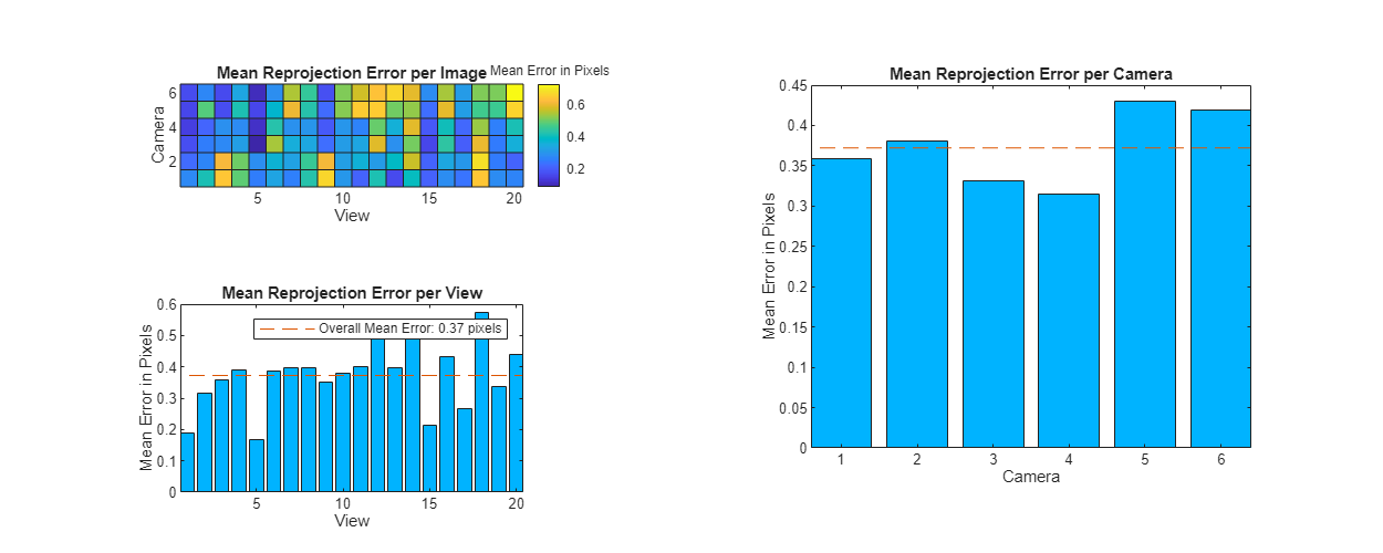 Figure contains 3 axes objects. Axes object 1 with title Mean Reprojection Error per Image, xlabel View, ylabel Camera contains an object of type patch. Axes object 2 with title Mean Reprojection Error per View, xlabel View, ylabel Mean Error in Pixels contains 2 objects of type bar, line. This object represents Overall Mean Error: 0.37 pixels. Axes object 3 with title Mean Reprojection Error per Camera, xlabel Camera, ylabel Mean Error in Pixels contains 2 objects of type bar, line.