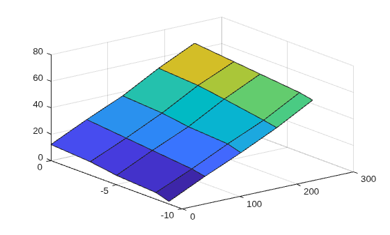 Figure contains an axes object. The axes object contains an object of type surface.