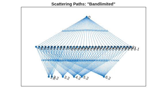 Figure contains an axes object. The axes object with title Scattering Paths: "Bandlimited" contains an object of type graphplot.
