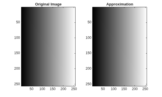 Figure contains 2 axes objects. Axes object 1 with title Original Image contains an object of type image. Axes object 2 with title Approximation contains an object of type image.