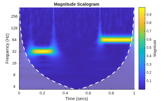 Figure contains an axes object. The axes object with title Magnitude Scalogram, xlabel Time (secs), ylabel Frequency (Hz) contains 3 objects of type image, line, area.