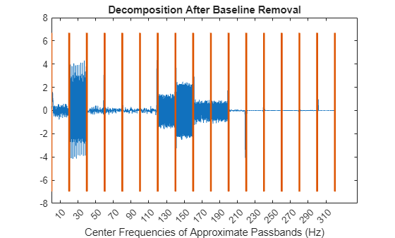 Figure contains an axes object. The axes object with title Decomposition After Baseline Removal, xlabel Center Frequencies of Approximate Passbands (Hz) contains 33 objects of type line.