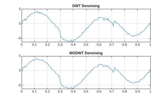 Figure contains 2 axes objects. Axes object 1 with title DWT Denoising contains an object of type line. Axes object 2 with title MODWT Denoising contains an object of type line.