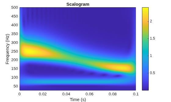 Figure contains an axes object. The axes object with title Scalogram, xlabel Time (s), ylabel Frequency (Hz) contains an object of type surface.