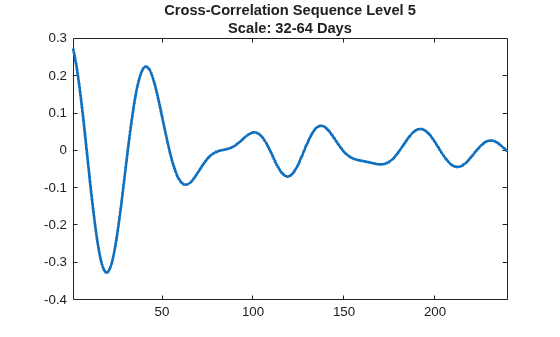 Figure contains an axes object. The axes object with title Cross-Correlation Sequence Level 5 Scale: 32-64 Days contains an object of type line.