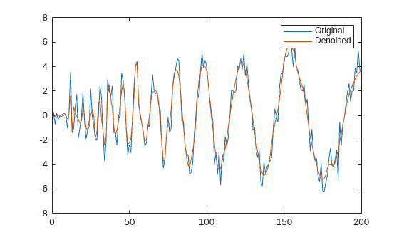 Figure contains an axes object. The axes object contains 2 objects of type line. These objects represent Original, Denoised.