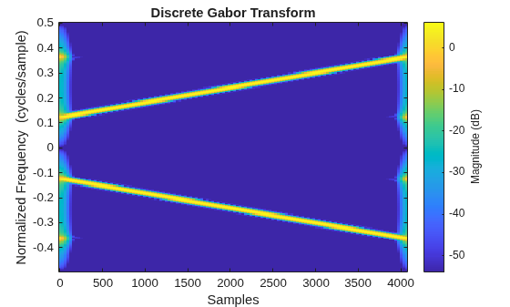 Figure contains an axes object. The axes object with title Discrete Gabor Transform, xlabel Samples, ylabel Normalized Frequency (cycles/sample) contains an object of type image.