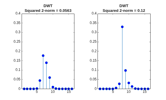 Figure contains 2 axes objects. Axes object 1 with title DWT Squared 2-norm = 0.0563 contains an object of type stem. Axes object 2 with title DWT Squared 2-norm = 0.12 contains an object of type stem.
