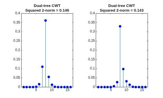 Figure contains 2 axes objects. Axes object 1 with title Dual-tree CWT Squared 2-norm = 0.146 contains an object of type stem. Axes object 2 with title Dual-tree CWT Squared 2-norm = 0.143 contains an object of type stem.