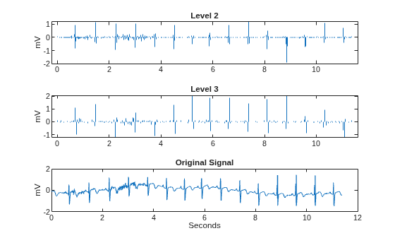 Figure contains 3 axes objects. Axes object 1 with title Level 2, ylabel mV contains an object of type stem. Axes object 2 with title Level 3, ylabel mV contains an object of type stem. Axes object 3 with title Original Signal, xlabel Seconds, ylabel mV contains an object of type line.