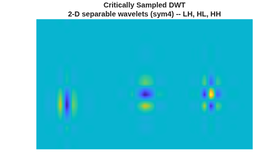Figure contains an axes object. The hidden axes object with title Critically Sampled DWT 2-D separable wavelets (sym4) -- LH, HL, HH contains an object of type image.