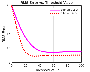 Figure contains an axes object. The axes object with title RMS Error vs. Threshold Value, xlabel Threshold Value, ylabel RMS Error contains 2 objects of type line. These objects represent Standard 2-D, DTCWT 2-D.