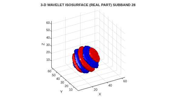 Figure contains an axes object. The axes object with title 3-D WAVELET ISOSURFACE (REAL PART) SUBBAND 28, xlabel X, ylabel Y contains 2 objects of type patch.