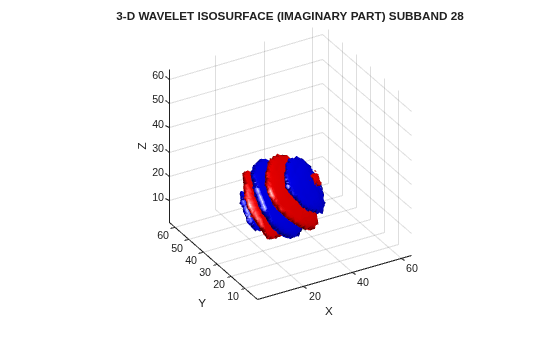 Figure contains an axes object. The axes object with title 3-D WAVELET ISOSURFACE (IMAGINARY PART) SUBBAND 28, xlabel X, ylabel Y contains 2 objects of type patch.