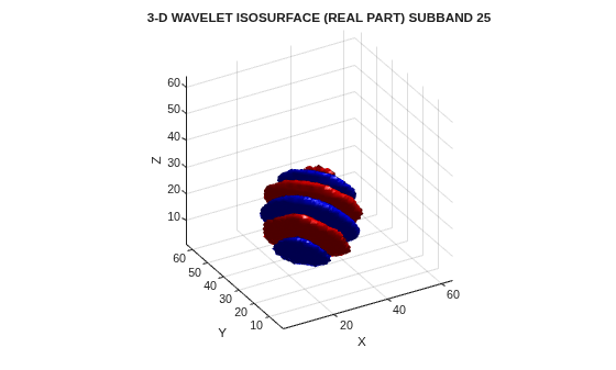 Figure contains an axes object. The axes object with title 3-D WAVELET ISOSURFACE (REAL PART) SUBBAND 25, xlabel X, ylabel Y contains 2 objects of type patch.