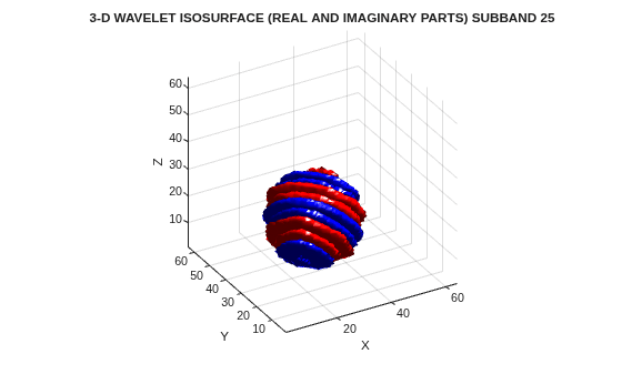 Figure contains an axes object. The axes object with title 3-D WAVELET ISOSURFACE (REAL AND IMAGINARY PARTS) SUBBAND 25, xlabel X, ylabel Y contains 4 objects of type patch.