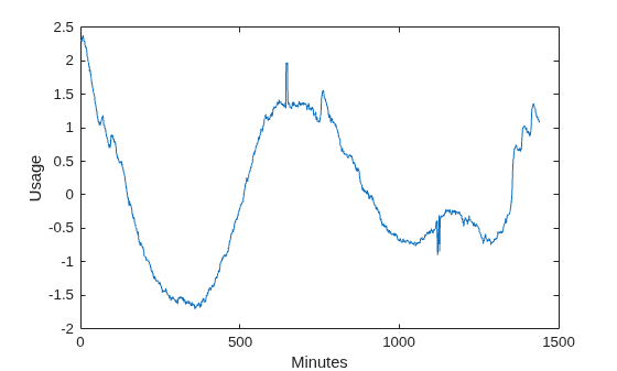 Figure contains an axes object. The axes object with xlabel Minutes, ylabel Usage contains an object of type line.