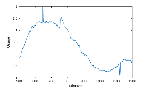 Figure contains an axes object. The axes object with xlabel Minutes, ylabel Usage contains an object of type line.