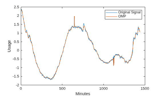 Figure contains an axes object. The axes object with xlabel Minutes, ylabel Usage contains 2 objects of type line. These objects represent Original Signal, OMP.