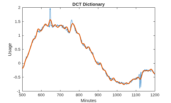Figure contains an axes object. The axes object with title DCT Dictionary, xlabel Minutes, ylabel Usage contains 2 objects of type line.