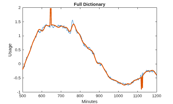 Figure contains an axes object. The axes object with title Full Dictionary, xlabel Minutes, ylabel Usage contains 2 objects of type line.