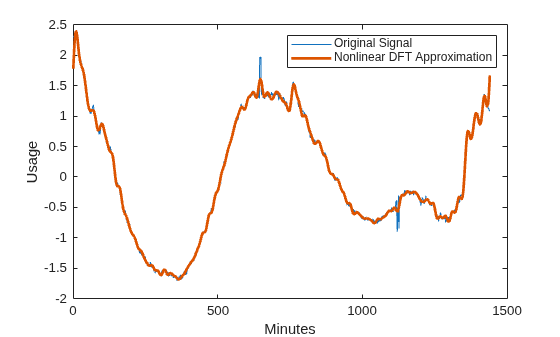 Figure contains an axes object. The axes object with xlabel Minutes, ylabel Usage contains 2 objects of type line. These objects represent Original Signal, Nonlinear DFT Approximation.