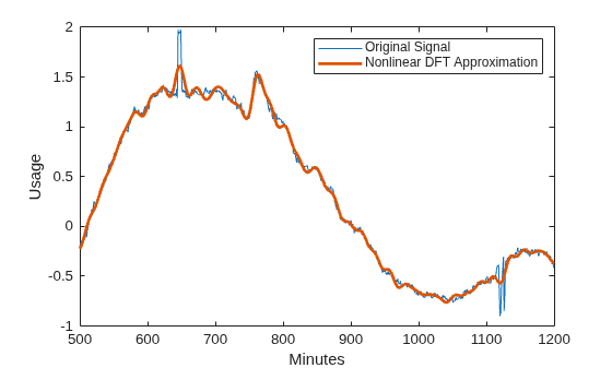 Figure contains an axes object. The axes object with xlabel Minutes, ylabel Usage contains 2 objects of type line. These objects represent Original Signal, Nonlinear DFT Approximation.