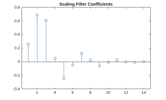 Figure contains an axes object. The axes object with title Scaling Filter Coefficients contains an object of type stem.