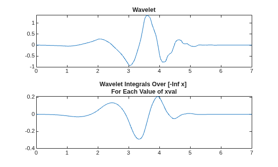 Figure contains 2 axes objects. Axes object 1 with title Wavelet contains an object of type line. Axes object 2 with title Wavelet Integrals Over [-Inf x] For Each Value of xval contains an object of type line.