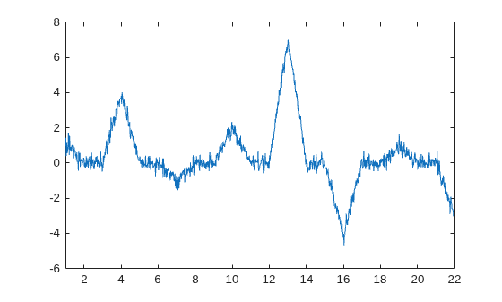Figure contains an axes object. The axes object contains an object of type line.